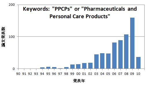 }S.1990N2010i3/31_j܂łɔ\AL[[h"PPCPs"܂"Pharmaceuticals and Personal Care Products"܂ލۘ_̐B